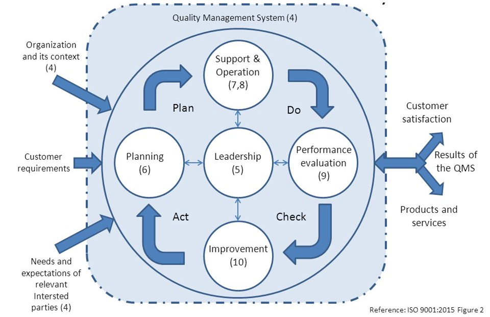 Support plan. Цикл PDCA ISO 9001. Система менеджмента качества ИСО 9001-2015. Модель СМК на основе стандарта ISO 9001 2015. ISO 9001 quality Management.